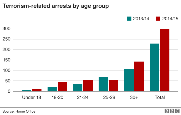 A graph showing how more young people are being arrested