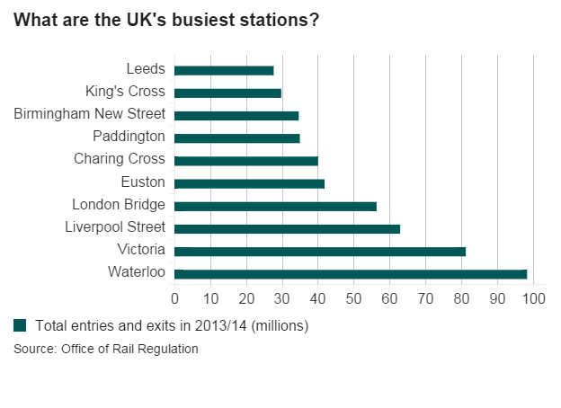 A graph showing the UK's busiest stations by number of entries and exits