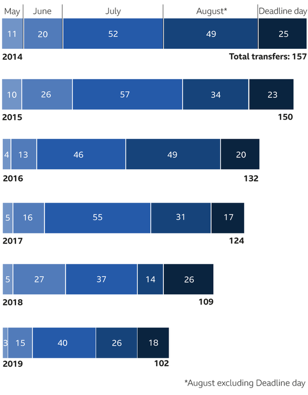 Deadline day transfers by year