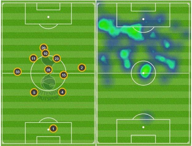 Dele Alli's (20) average position (left) and heat map (right) against Everton