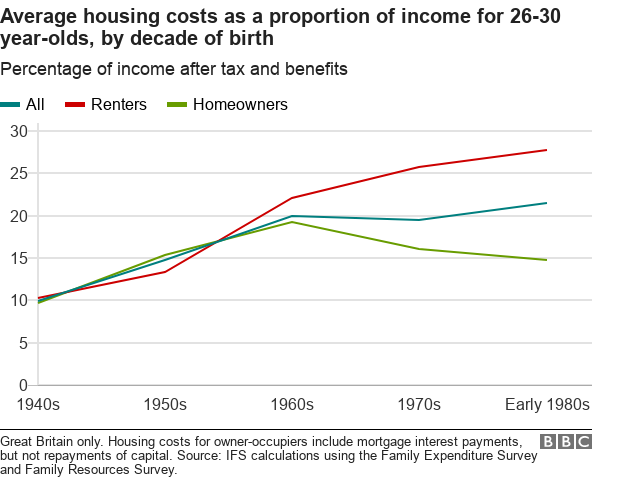 Chart showing housing costs as a proportion of income if you own or rent