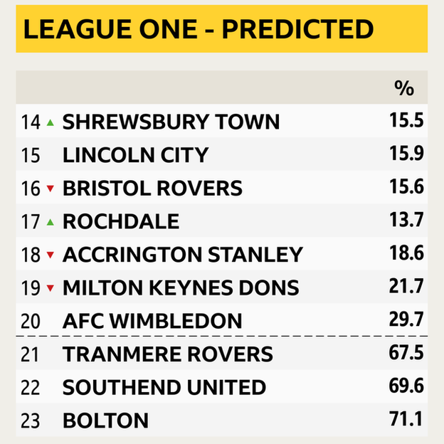 League One bottom pre