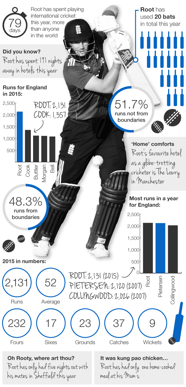 England batsman Joe Root