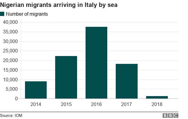 Chart shows Nigerian migrants arriving in Italy by sea since 2014