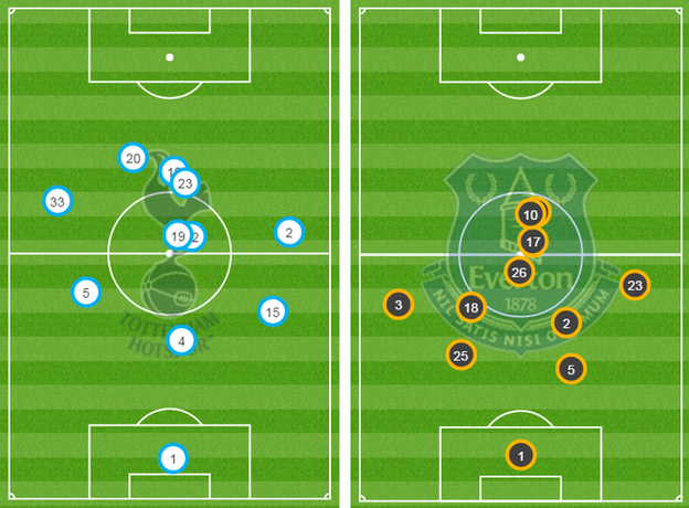 Average position of Tottenham and Everton players