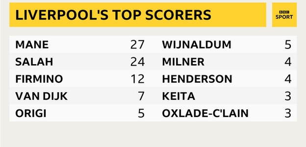 Liverpool's top scorers in their unbeaten Premier League run