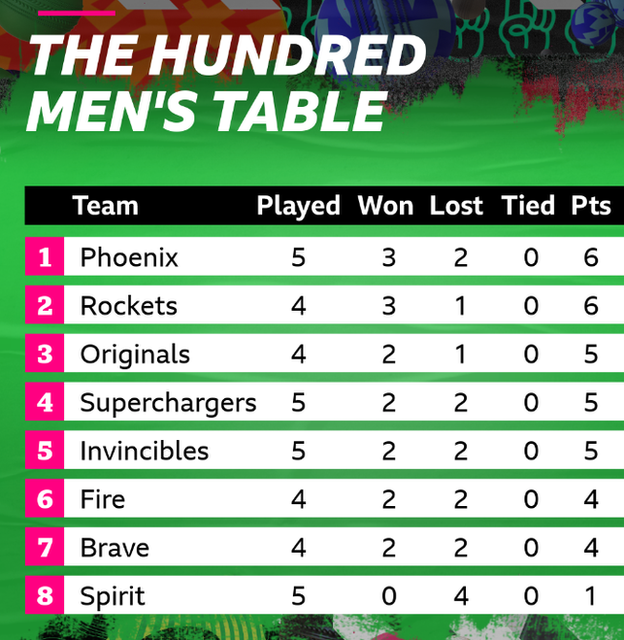 Men's Hundred table