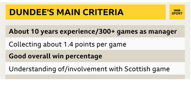 Dundee's main hiring criteria