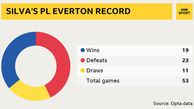 Marco Silva's Premier League Everton record: Marco Silva Played 53 Won 19 Draws 11 Losses 23