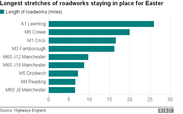 Roadworks staying in place