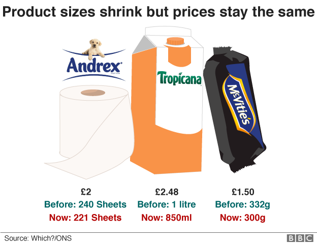 Graphic: Product sizes shrink, but prices stay the same