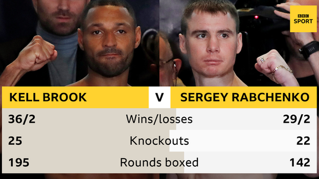 Kell Brook (left) and Sergey Rabchenko