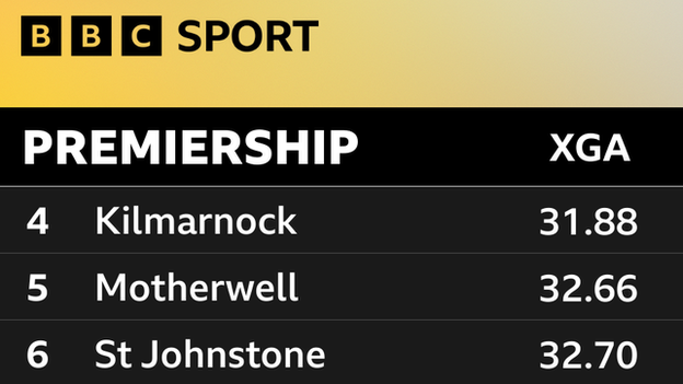 Premiership xGA table