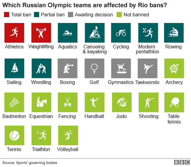 Graphic showing which Russian Olympic teams will be allowed to compete in Rio