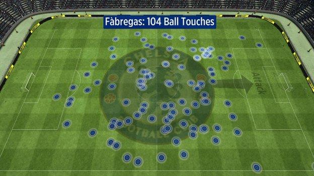 Cesc Fabregas touches against Man City