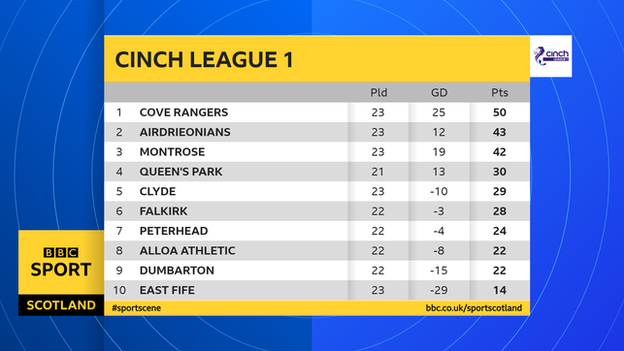 League 1 table