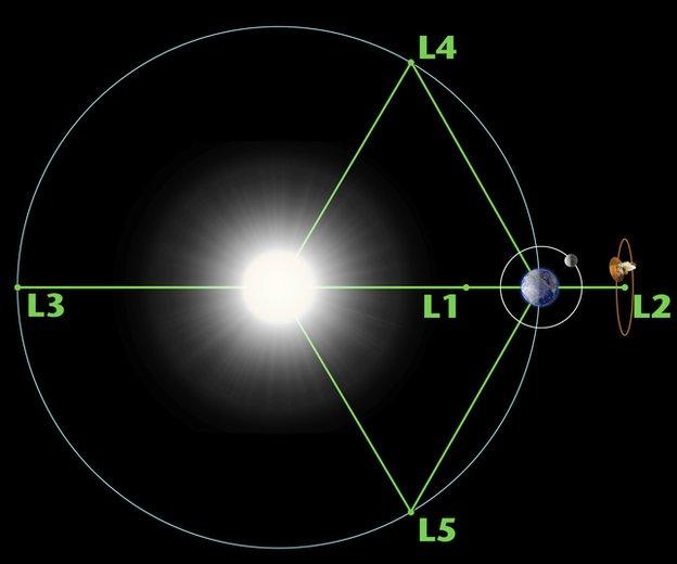 Lagrange Points