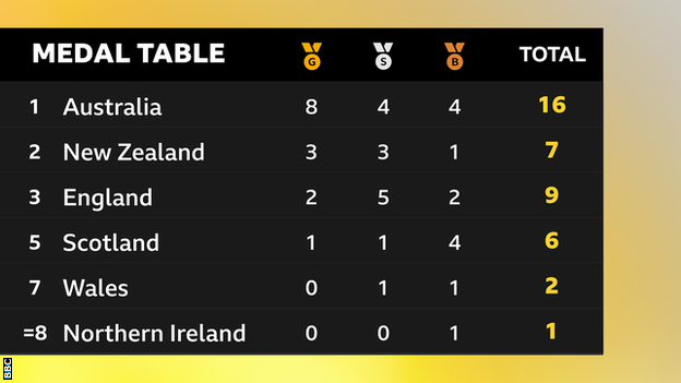 Day one medal table