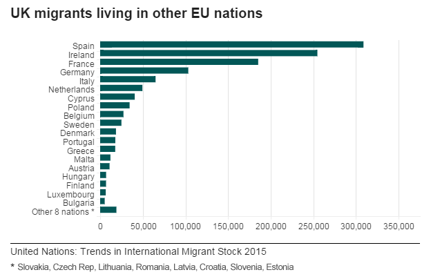 Graphic of UK migrants living in other EU countries