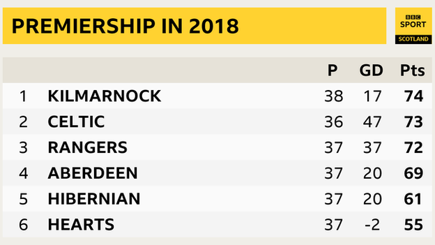 Premiership in 2018