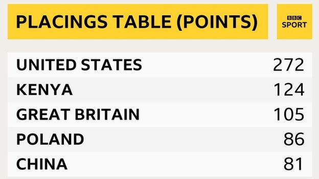 The placings table