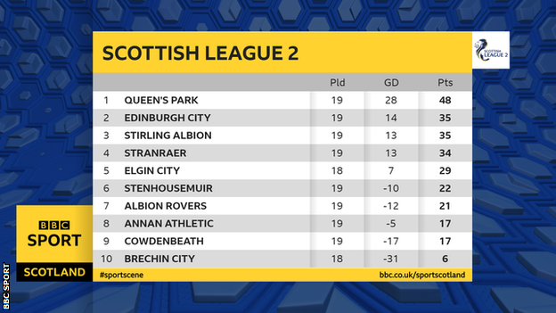 Scottish League 2 table