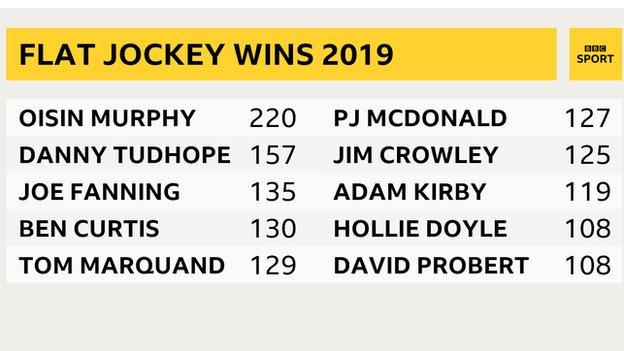 Annual wins for top flat jockeys