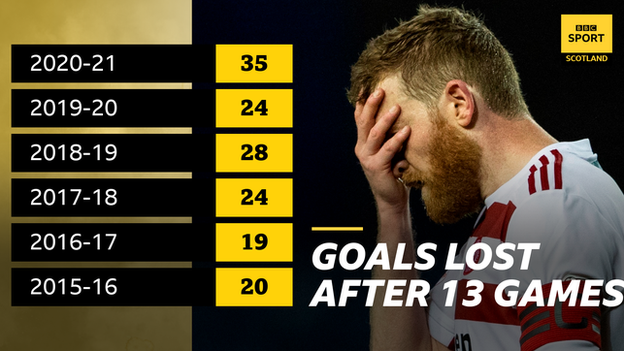 Goals conceded in the last six seasons after 13 league games