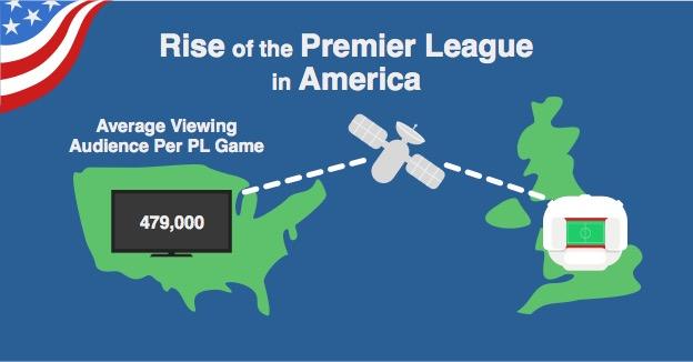 Average live audience for PL games on US TV last season