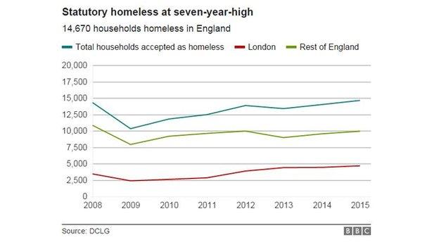 Chart on statutory homelessness rising