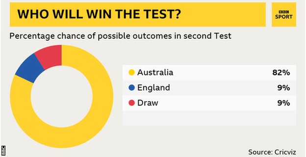 Win predictor: Aus 82%, Eng 9%, Draw 9%