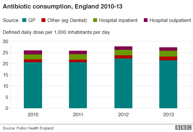 Graphic: Antibiotic consumption, England 2010-13