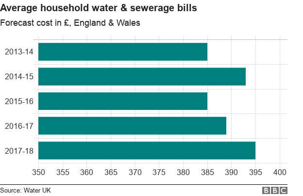 Water bill chart