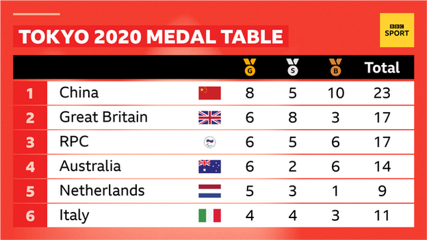 Medal table at the end of day two