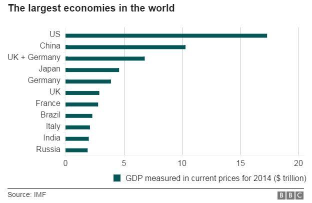Chart showing the largest economies in the world in 2014 according to IMF data - 2 November 2015