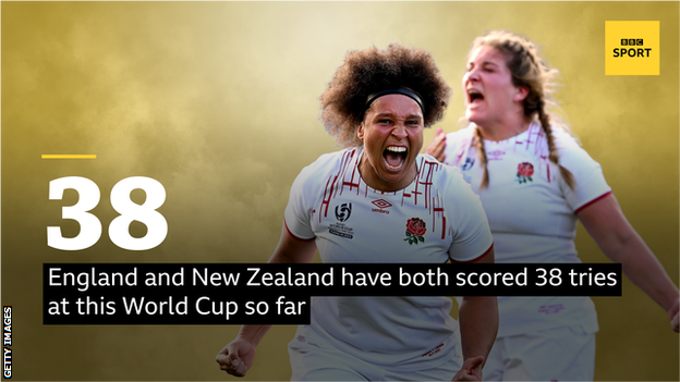 An image of Shaunagh Brown celebrating with the words: England and New Zealand have both scored 38 tries at this World Cup so far