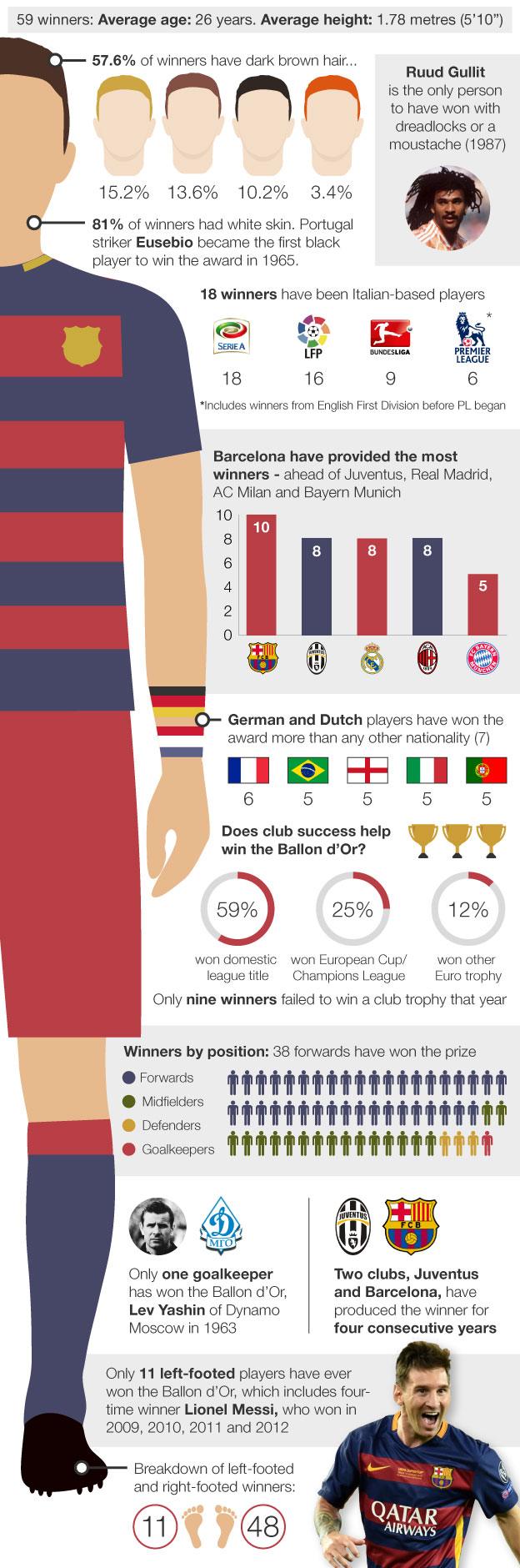 Graphic looking at characteristics of Ballon d'Or winners from past 50 years