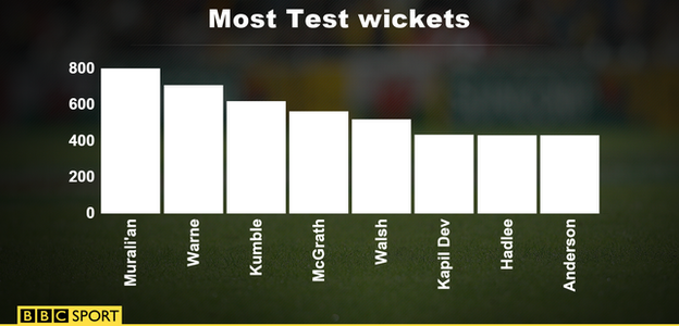 There was some cheer for England as James Anderson drew level with Sir Richard Hadlee on 431 Test wickets