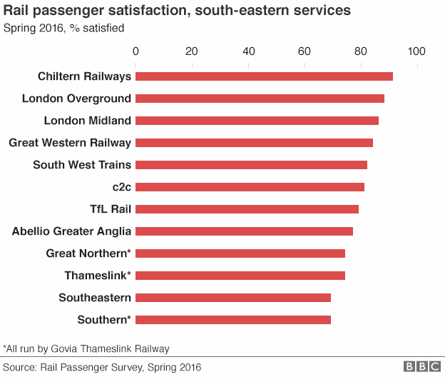 Chart showing passenger satisfaction levels on train services in south-east England