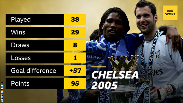 A graphic showing Chelsea won the Premier League in 2005 with 95 points