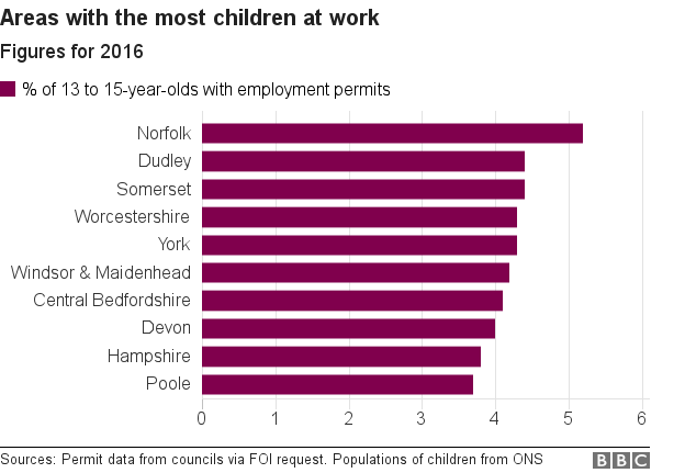 Chart showing areas with highest proportions of children with permits to work