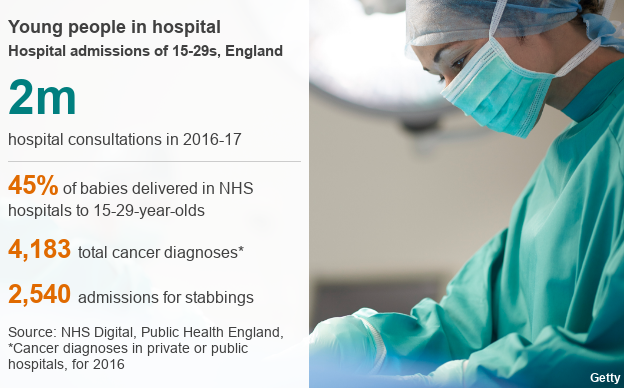 Hospital admissions of 15-29-year-olds in England: 2 million hospital consultations in 2016-17, 289,744 babies delivered in NHS hospitals to 15-29-year-olds, 4183 cancer diagnoses, 2540 admissions for stabbings