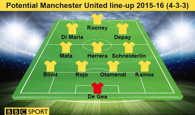 Manchester United's potential 2015-16 line-up