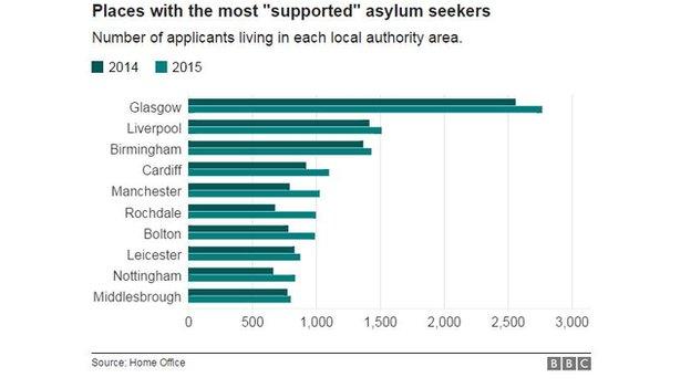 Chart showing where asylum seekers are living