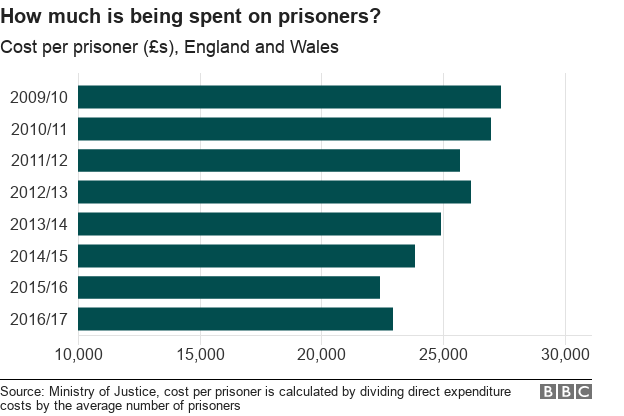 Charts showing cost per