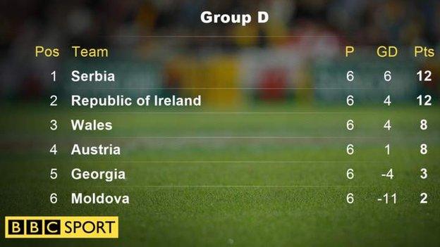 Group D