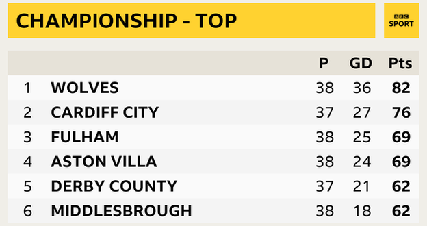 Championship snapshot - top of table: Wolves 1st, Cardiff 2nd, Fulham 3rd, Aston Villa 4th, Derby County 5th and Middlesbrough in 6th