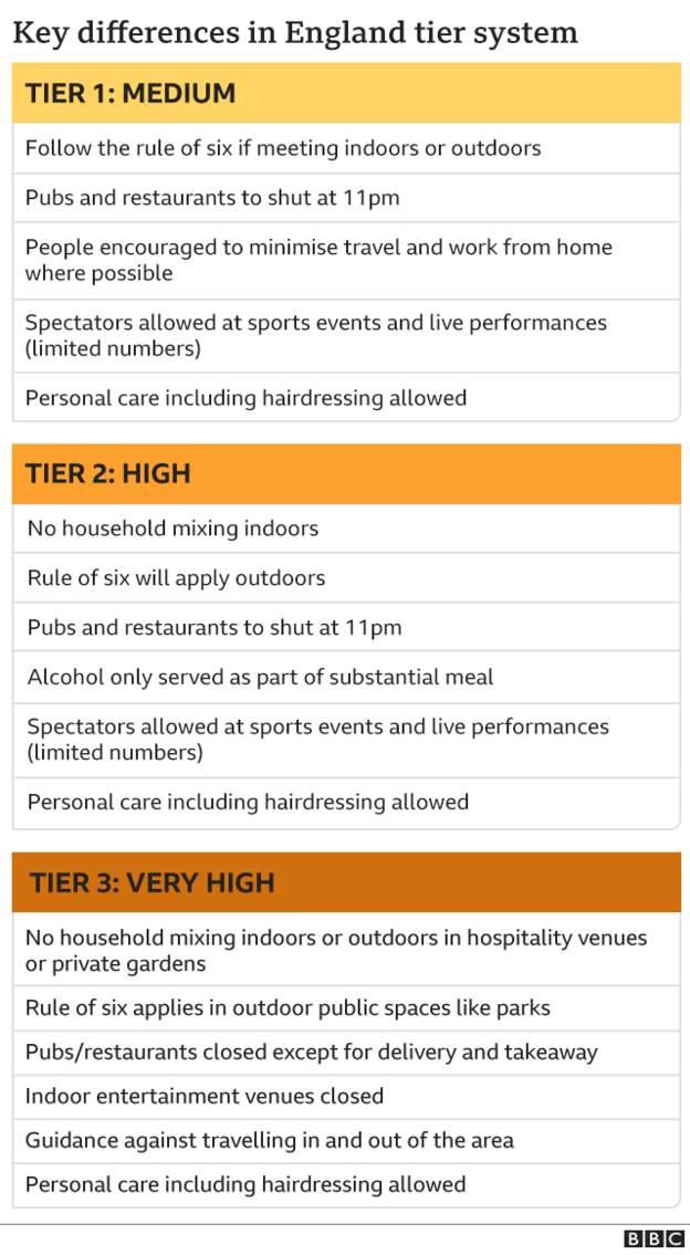 Graphic explaining the three tier system in England