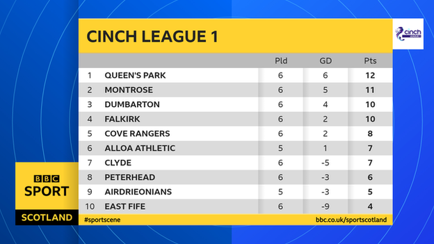 Scottish League 1 table