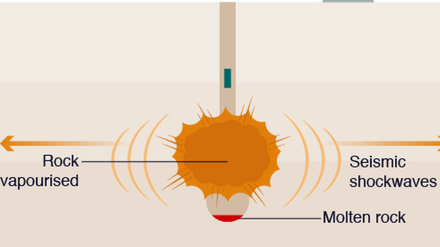 2. Detonation: the device is detonated from the control room.